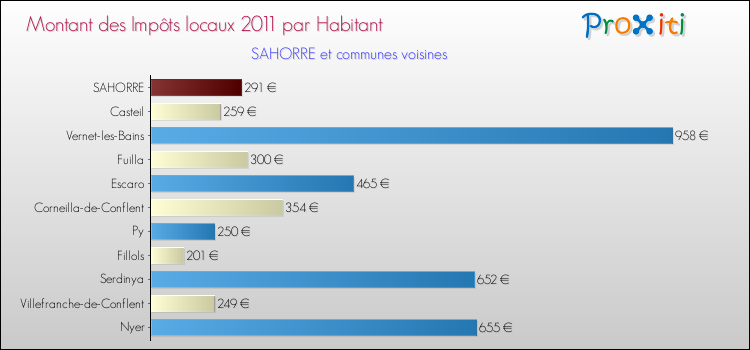 Montant des impôts locaux par Habitant pour SAHORRE et les communes proches Comparaison des impôts locaux par habitant pour SAHORRE et les communes voisines