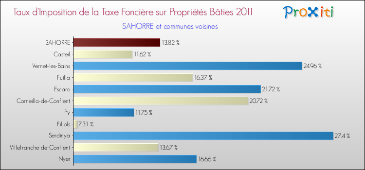 Taux d'imposition de la taxe foncière sur le bati 2011 pour SAHORRE et les communes proches Comparaison des taux d'imposition de la taxe foncière sur le bati 2011 pour SAHORRE et les communes voisines