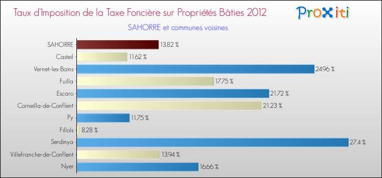 Taux d'imposition de la taxe foncière sur le bati 2012 pour SAHORRE et les communes proches Comparaison des taux d'imposition de la taxe foncière sur le bati 2012 pour SAHORRE et les communes voisines