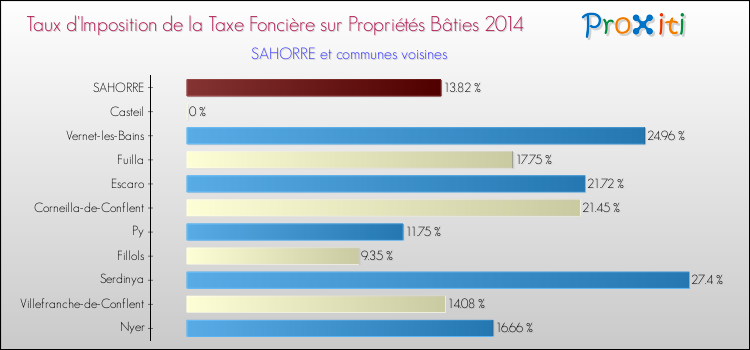 Taux d'imposition de la taxe foncière sur le bati 2014 pour SAHORRE et les communes proches Comparaison des taux d'imposition de la taxe foncière sur le bati 2014 pour SAHORRE et les communes voisines