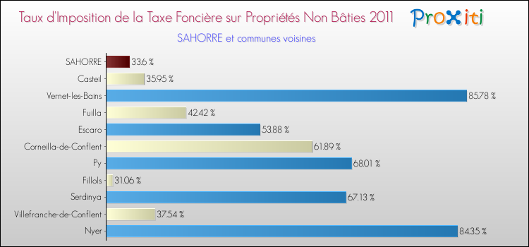 Taux d'imposition de la taxe foncière sur les immeubles et terrains non batis 2011 pour SAHORRE et les communes proches Comparaison des taux d'imposition de la taxe foncière sur les immeubles et terrains non batis 2011 pour SAHORRE et les communes voisines