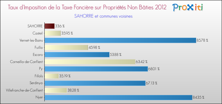 Taux d'imposition de la taxe foncière sur les immeubles et terrains non batis 2012 pour SAHORRE et les communes proches Comparaison des taux d'imposition de la taxe foncière sur les immeubles et terrains non batis 2012 pour SAHORRE et les communes voisines