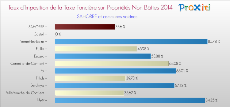 Taux d'imposition de la taxe foncière sur les immeubles et terrains non batis 2014 pour SAHORRE et les communes proches Comparaison des taux d'imposition de la taxe foncière sur les immeubles et terrains non batis 2014 pour SAHORRE et les communes voisines