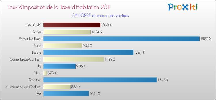Taux d'imposition de la taxe d'habitation 2011 pour SAHORRE et les communes proches Comparaison des taux d'imposition de la taxe d'habitation 2011 pour SAHORRE et les communes voisines