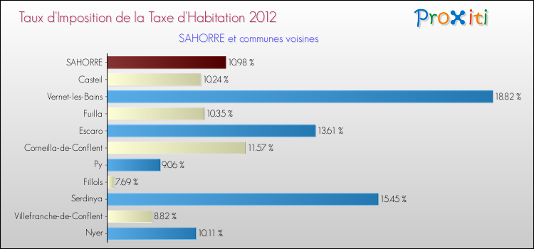 Taux d'imposition de la taxe d'habitation 2012 pour SAHORRE et les communes proches Comparaison des taux d'imposition de la taxe d'habitation 2012 pour SAHORRE et les communes voisines
