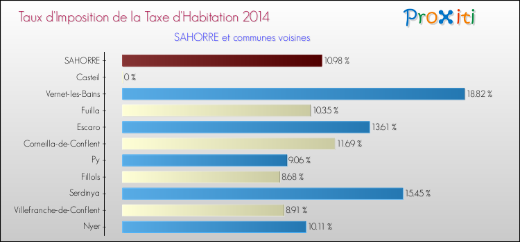 Taux d'imposition de la taxe d'habitation 2014 pour SAHORRE et les communes proches Comparaison des taux d'imposition de la taxe d'habitation 2014 pour SAHORRE et les communes voisines