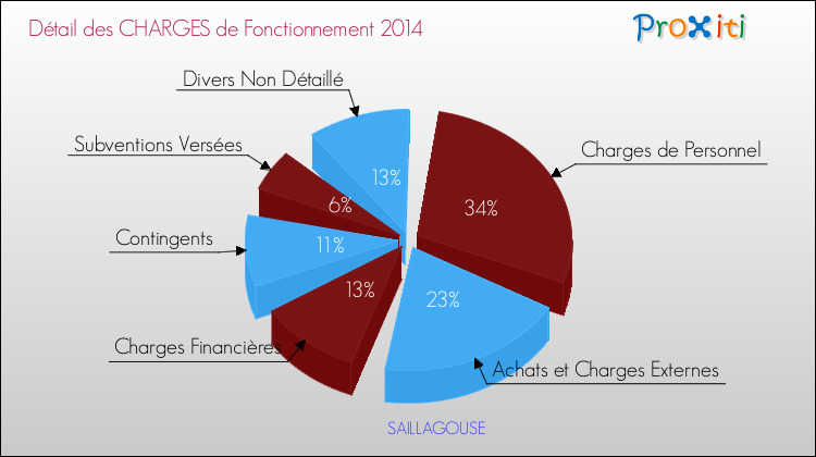 Décomposition des Charges de Fonctionnement 2014 de la commune de SAILLAGOUSE Charges de Fonctionnement 2014 pour la commune de SAILLAGOUSE