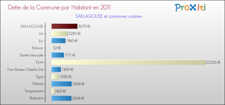 Dette par habitant de la commune en 2011 pour SAILLAGOUSE et les communes proches Comparaison de la dette par habitant de la commune en 2011 pour SAILLAGOUSE et les communes voisines