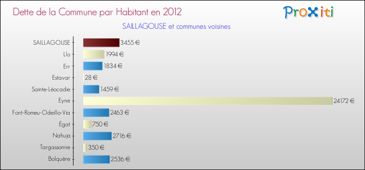 Dette par habitant de la commune en 2012 pour SAILLAGOUSE et les communes proches Comparaison de la dette par habitant de la commune en 2012 pour SAILLAGOUSE et les communes voisines