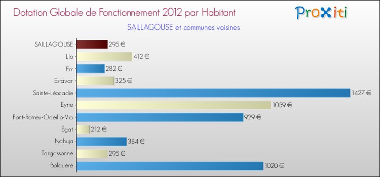 Montant des dotations globales de fonctionnement DGF par Habitant pour SAILLAGOUSE et les communes proches Comparaison des des dotations globales de fonctionnement DGF par habitant pour SAILLAGOUSE et les communes voisines