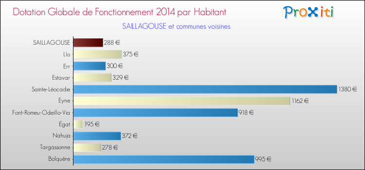 Montant des dotations globales de fonctionnement DGF par Habitant pour SAILLAGOUSE et les communes proches en 2014. Comparaison des des dotations globales de fonctionnement DGF par habitant pour SAILLAGOUSE et les communes voisines en 2014.