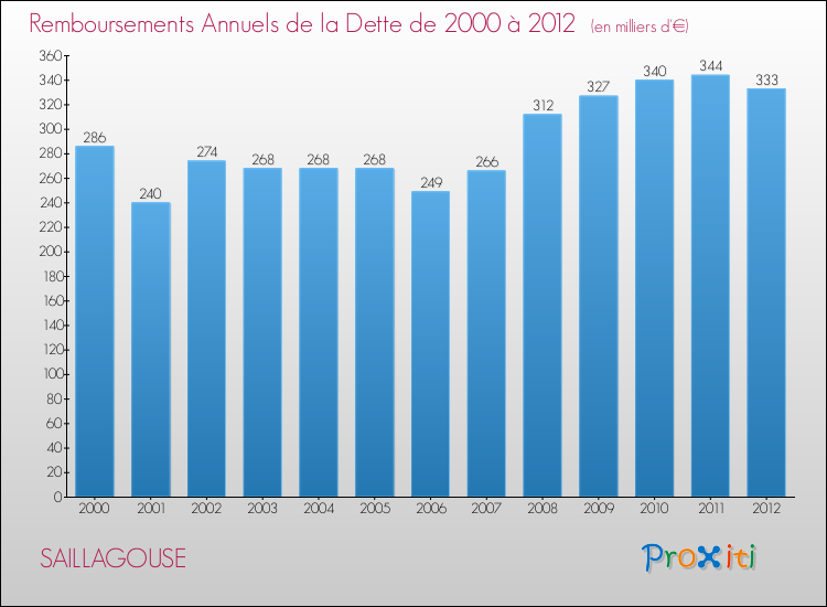 Evolution de l'annuité de la dette pour la commune de SAILLAGOUSE de 2000 à 2012 Annuités de la dette pour SAILLAGOUSE de 2000 à 2012
