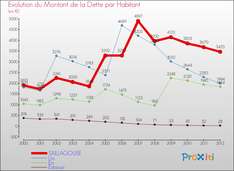 Evolution de la dette par habitant pour la commune de SAILLAGOUSE et les communes proches de 2000 à 2012 Comparaison de la dette par habitant pour SAILLAGOUSE et les communes voisines de 2000 à 2012
