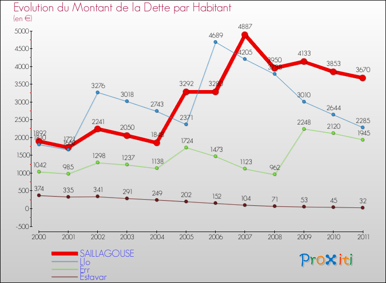 Evolution de la dette par habitant pour la commune de SAILLAGOUSE et les communes proches Comparaison de la dette par habitant pour SAILLAGOUSE et les communes voisines