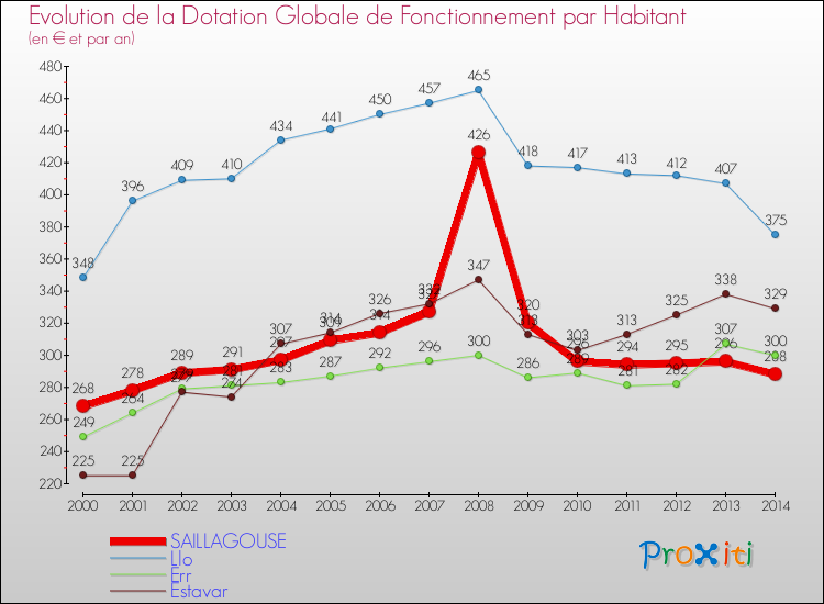 Evolution et montant de la dotation globale de fonctionnement par Habitant pour SAILLAGOUSE et les communes proches de 2000 à 2014. Comparaison des dotations globales de fonctionnement par habitant pour SAILLAGOUSE et les communes voisines de 2000 à 2014.