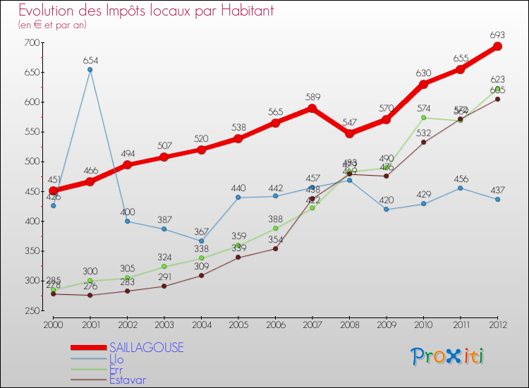 Evolution et montant des impôts locaux par Habitant pour SAILLAGOUSE et les communes proches Comparaison des impôts locaux par habitant pour SAILLAGOUSE et les communes voisines