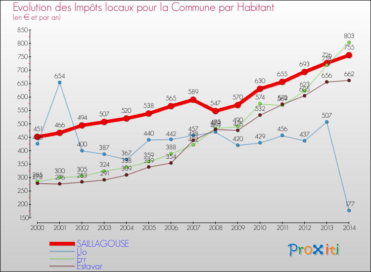 Evolution et montant des impôts locaux par Habitant pour SAILLAGOUSE et les communes proches de 2000 à 2014 Comparaison des impôts locaux par habitant pour SAILLAGOUSE et les communes voisines de 2000 à 2014