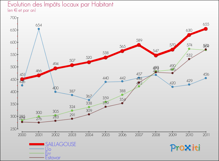 Evolution et montant des impôts locaux par Habitant pour SAILLAGOUSE et les communes proches Comparaison des impôts locaux par habitant pour SAILLAGOUSE et les communes voisines