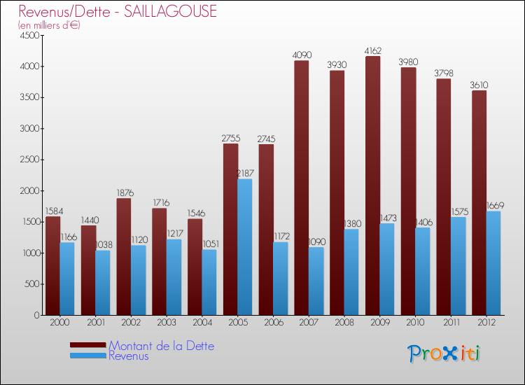 Evolution comparée de la dette et des revenus pour la commune de SAILLAGOUSE de 2000 à 2012 Comparaison de la dette et des revenus pour SAILLAGOUSE de 2000 à 2012