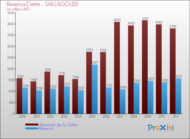 Evolution comparée de la dette et des revenus pour la commune de SAILLAGOUSE de 2000 à 2011 Comparaison de la dette et des revenus pour SAILLAGOUSE de 2000 à 2011