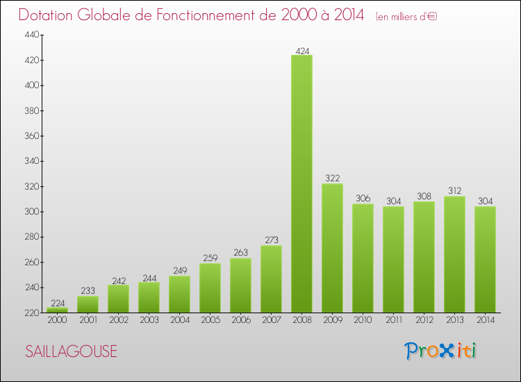 Evolution du montant de la Dotation Globale de Fonctionnement pour la commune de SAILLAGOUSE de 2000 à 2014 Evolution du montant de la Dotation Globale de Fonctionnement pour SAILLAGOUSE de 2000 à 2014