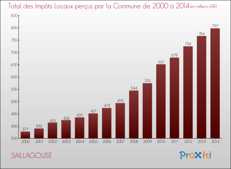 Evolution des Impôts Locaux pour la commune de SAILLAGOUSE de 2000 à 2014 Evolution des Impôts Locaux pour SAILLAGOUSE de 2000 à 2014