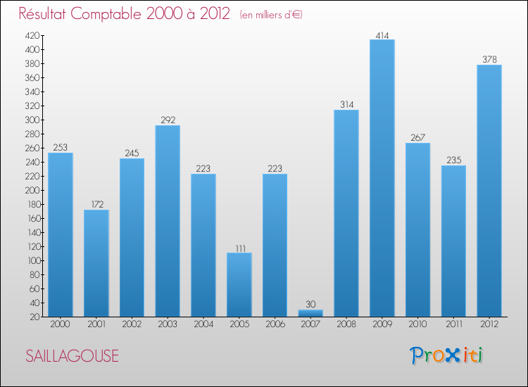 Evolution du résultat comptable pour la commune de SAILLAGOUSE de 2000 à 2012 Evolution du résultat comptable pour SAILLAGOUSE de 2000 à 2012