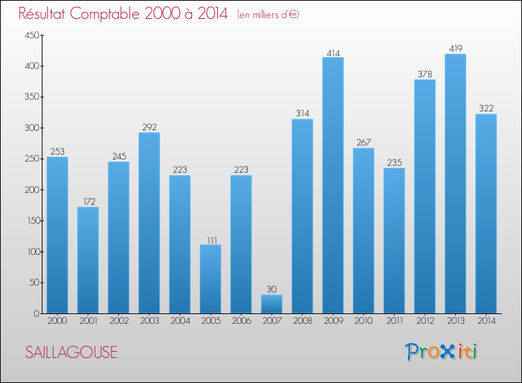 Evolution du résultat comptable pour la commune de SAILLAGOUSE de 2000 à 2014 Evolution du résultat comptable pour SAILLAGOUSE de 2000 à 2014