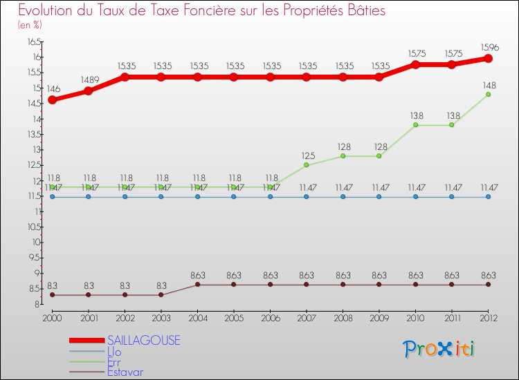Evolution du taux de la taxe foncière sur le bati pour SAILLAGOUSE et les communes proches de 2000 à 2012 Comparaison des taux de taxe foncière sur le bati pour SAILLAGOUSE et les communes voisines de 2000 à 2012