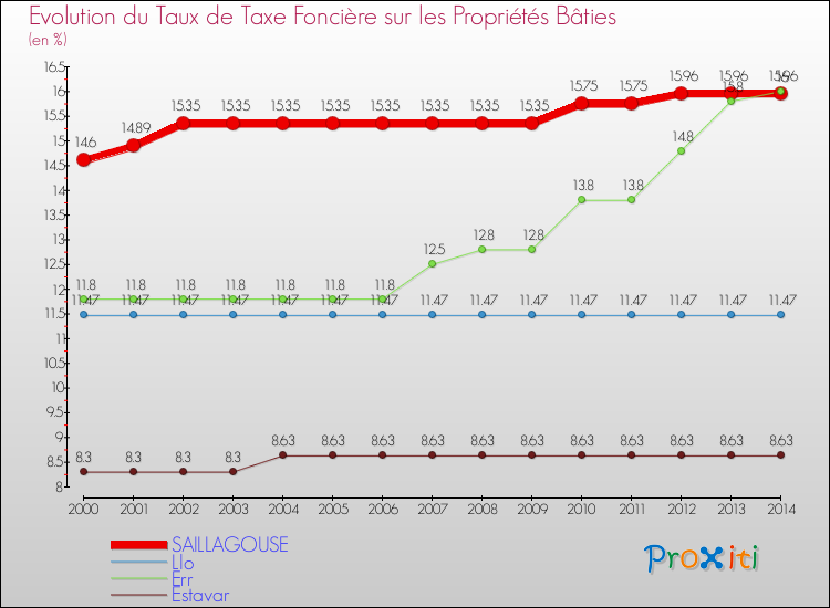 Evolution du taux de la taxe foncière sur le bati pour SAILLAGOUSE et les communes proches de 2000 à 2014 Comparaison des taux de taxe foncière sur le bati pour SAILLAGOUSE et les communes voisines de 2000 à 2014
