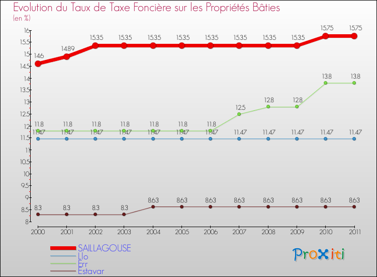 Evolution du taux de la taxe foncière sur le bati pour SAILLAGOUSE et les communes proches Comparaison des taux de taxe foncière sur le bati pour SAILLAGOUSE et les communes voisines