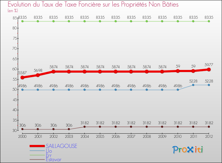Evolution du taux de la taxe foncière sur les immeubles et terrains non batis pour SAILLAGOUSE et les communes proches de 2000 à 2012 Comparaison des taux de la taxe foncière sur les immeubles et terrains non batis pour SAILLAGOUSE et les communes voisines de 2000 à 2012