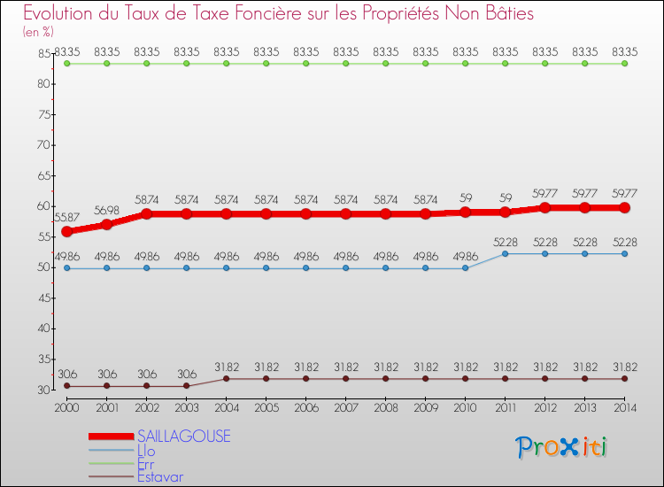 Evolution du taux de la taxe foncière sur les immeubles et terrains non batis pour SAILLAGOUSE et les communes proches de 2000 à 2014 Comparaison des taux de la taxe foncière sur les immeubles et terrains non batis pour SAILLAGOUSE et les communes voisines de 2000 à 2014