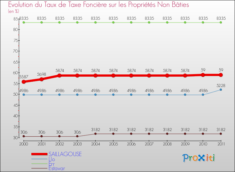 Evolution du taux de la taxe foncière sur les immeubles et terrains non batis pour SAILLAGOUSE et les communes proches Comparaison des taux de la taxe foncière sur les immeubles et terrains non batis pour SAILLAGOUSE et les communes voisines