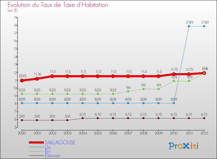 Evolution du taux de la taxe d'habitation pour SAILLAGOUSE et les communes proches Comparaison des taux de la taxe d'habitation pour SAILLAGOUSE et les communes voisines