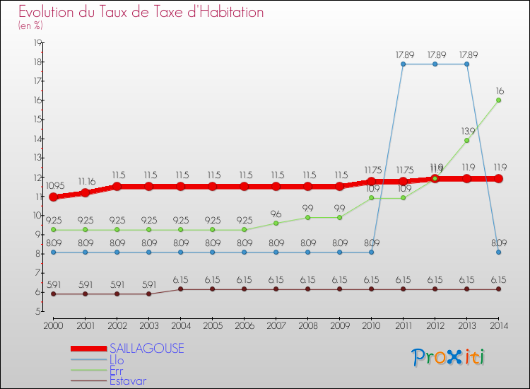 Evolution du taux de la taxe d'habitation pour SAILLAGOUSE et les communes proches de 2000 à 2014 Comparaison des taux de la taxe d'habitation pour SAILLAGOUSE et les communes voisines de 2000 à 2014