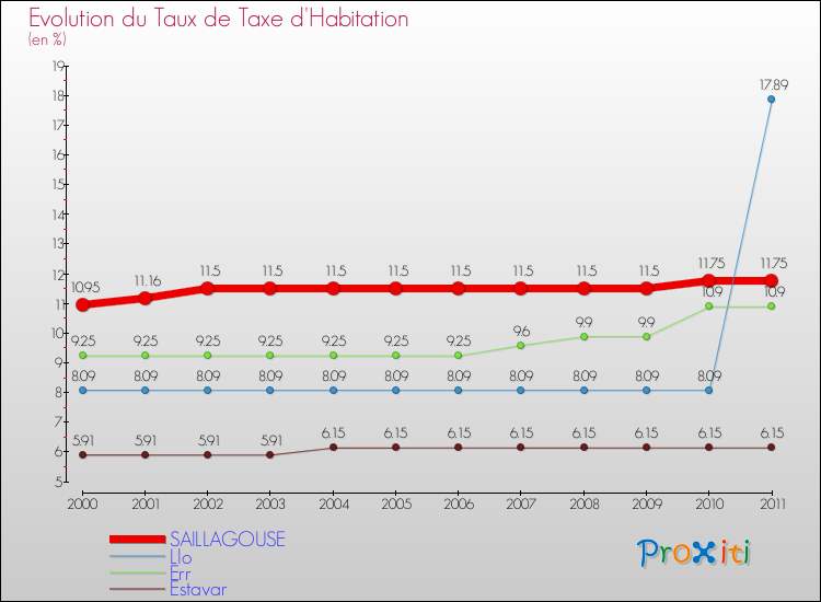 Evolution du taux de la taxe d'habitation pour SAILLAGOUSE et les communes proches Comparaison des taux de la taxe d'habitation pour SAILLAGOUSE et les communes voisines