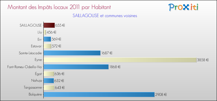 Montant des impôts locaux par Habitant pour SAILLAGOUSE et les communes proches Comparaison des impôts locaux par habitant pour SAILLAGOUSE et les communes voisines