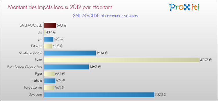 Montant des impôts locaux par Habitant pour SAILLAGOUSE et les communes proches Comparaison des impôts locaux par habitant pour SAILLAGOUSE et les communes voisines