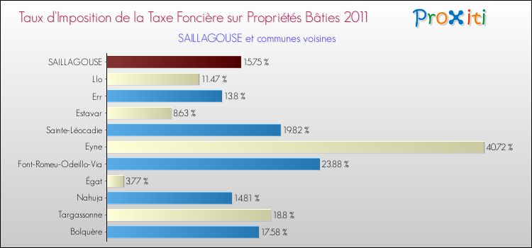 Taux d'imposition de la taxe foncière sur le bati 2011 pour SAILLAGOUSE et les communes proches Comparaison des taux d'imposition de la taxe foncière sur le bati 2011 pour SAILLAGOUSE et les communes voisines