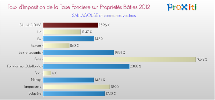 Taux d'imposition de la taxe foncière sur le bati 2012 pour SAILLAGOUSE et les communes proches Comparaison des taux d'imposition de la taxe foncière sur le bati 2012 pour SAILLAGOUSE et les communes voisines