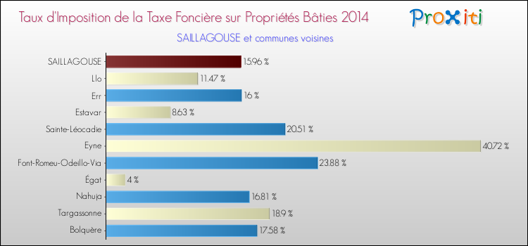 Taux d'imposition de la taxe foncière sur le bati 2014 pour SAILLAGOUSE et les communes proches Comparaison des taux d'imposition de la taxe foncière sur le bati 2014 pour SAILLAGOUSE et les communes voisines