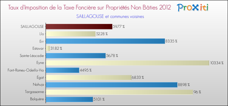 Taux d'imposition de la taxe foncière sur les immeubles et terrains non batis 2012 pour SAILLAGOUSE et les communes proches Comparaison des taux d'imposition de la taxe foncière sur les immeubles et terrains non batis 2012 pour SAILLAGOUSE et les communes voisines