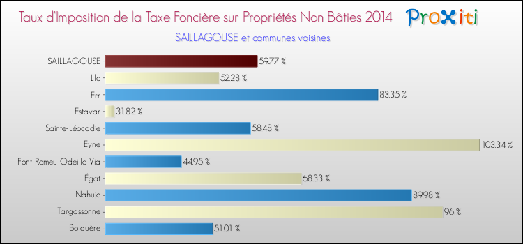 Taux d'imposition de la taxe foncière sur les immeubles et terrains non batis 2014 pour SAILLAGOUSE et les communes proches Comparaison des taux d'imposition de la taxe foncière sur les immeubles et terrains non batis 2014 pour SAILLAGOUSE et les communes voisines