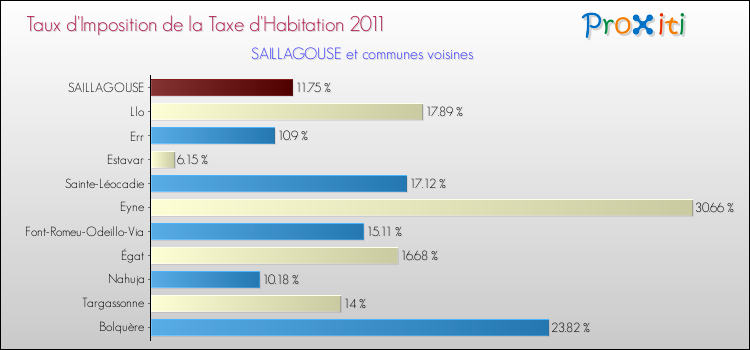 Taux d'imposition de la taxe d'habitation 2011 pour SAILLAGOUSE et les communes proches Comparaison des taux d'imposition de la taxe d'habitation 2011 pour SAILLAGOUSE et les communes voisines