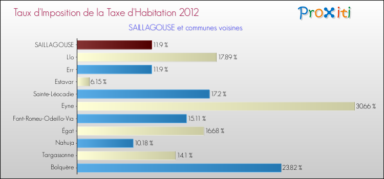 Taux d'imposition de la taxe d'habitation 2012 pour SAILLAGOUSE et les communes proches Comparaison des taux d'imposition de la taxe d'habitation 2012 pour SAILLAGOUSE et les communes voisines