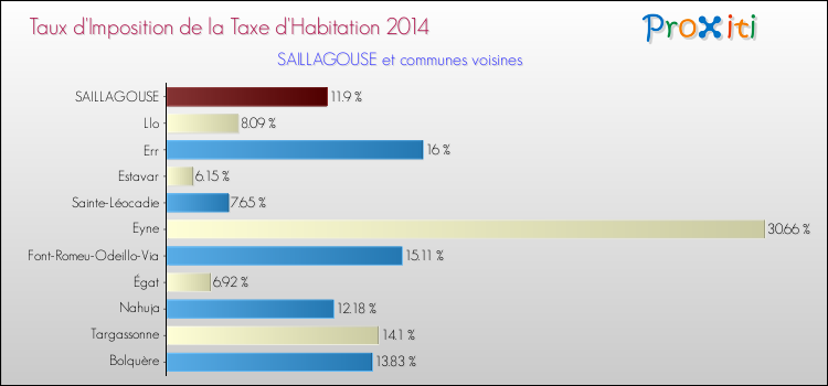 Taux d'imposition de la taxe d'habitation 2014 pour SAILLAGOUSE et les communes proches Comparaison des taux d'imposition de la taxe d'habitation 2014 pour SAILLAGOUSE et les communes voisines