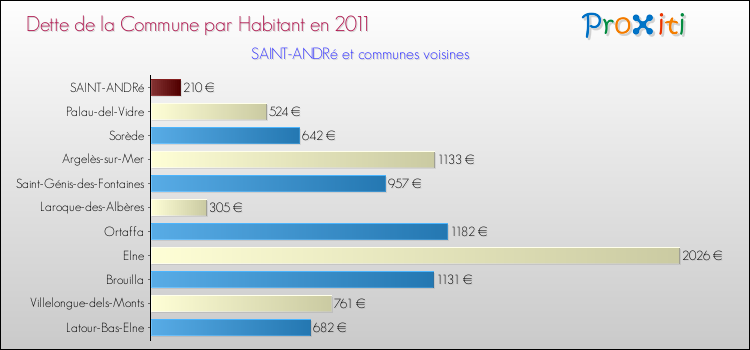 Dette par habitant de la commune en 2011 pour SAINT-ANDRé et les communes proches Comparaison de la dette par habitant de la commune en 2011 pour SAINT-ANDRé et les communes voisines