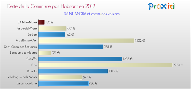 Dette par habitant de la commune en 2012 pour SAINT-ANDRé et les communes proches Comparaison de la dette par habitant de la commune en 2012 pour SAINT-ANDRé et les communes voisines
