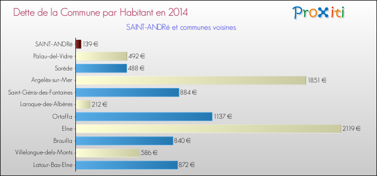 Dette par habitant de la commune en 2014 pour SAINT-ANDRé et les communes proches Comparaison de la dette par habitant de la commune en 2014 pour SAINT-ANDRé et les communes voisines